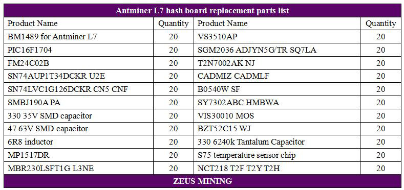 قائمة أجزاء لوحة تجزئة Antminer L7