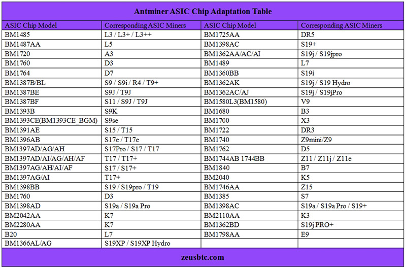ASIC Chip table