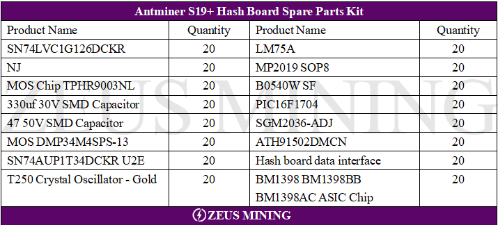 مجموعة قطع غيار Antminer S19+ Hash Board للبيع