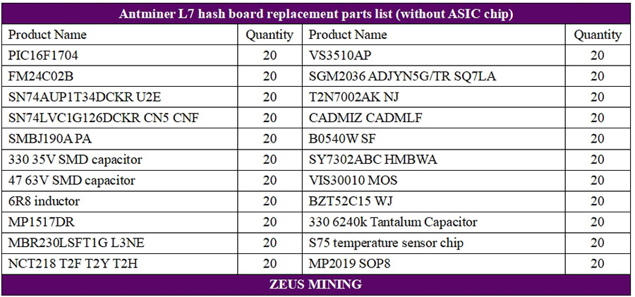 مجموعات الملحقات لإصلاح لوحة التجزئة Antminer L7