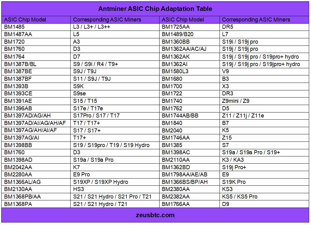 جدول شرائح ASIC لـ Antminer