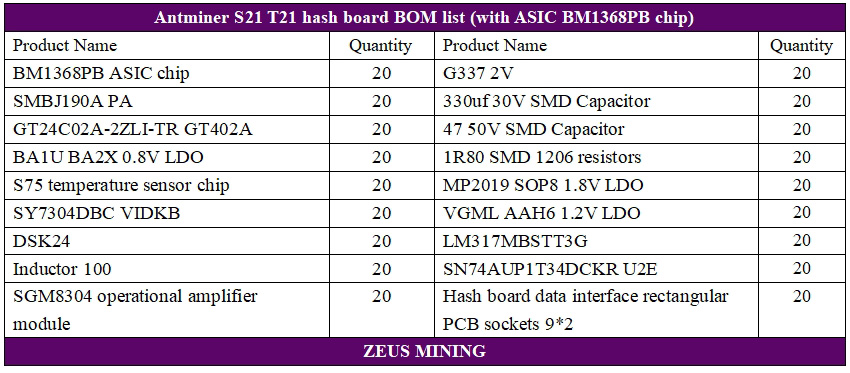 قوائم استبدال لوحة التجزئة Antminer S21 بشرائح BM1368PB