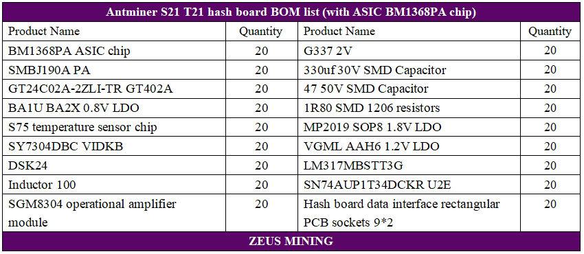 طقم إصلاح لوحة التجزئة Antminer T21 مع رقائق BM1368PA