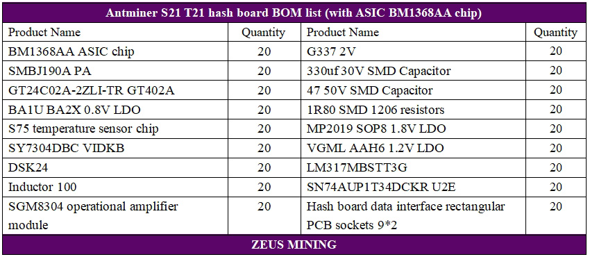 قائمة قطع الغيار للوحة التجزئة Antminer S21 مع شريحة BM1368AA