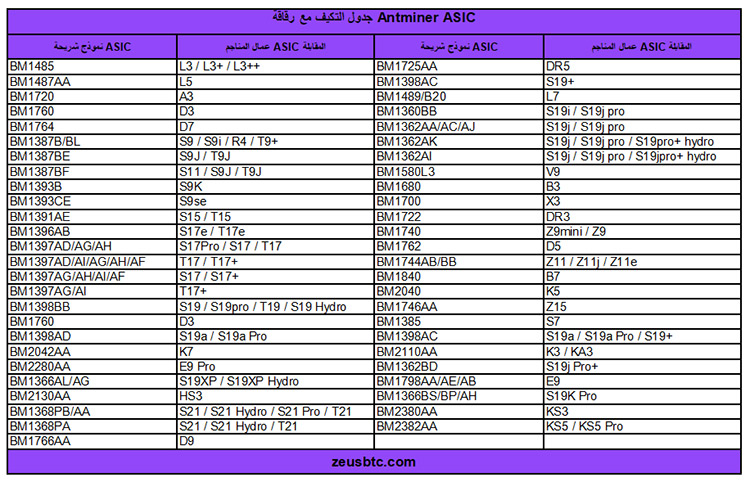 جدول التكيف مع رقاقة Antminer ASIC