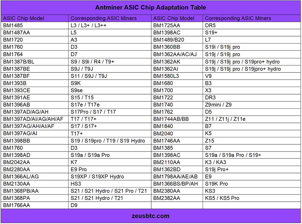 جدول رقاقة ASIC