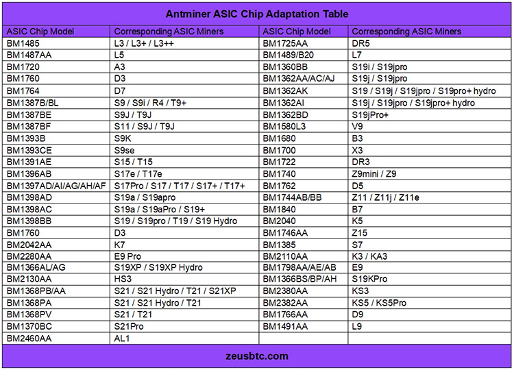 جدول التكيف مع شريحة Antminer ASIC