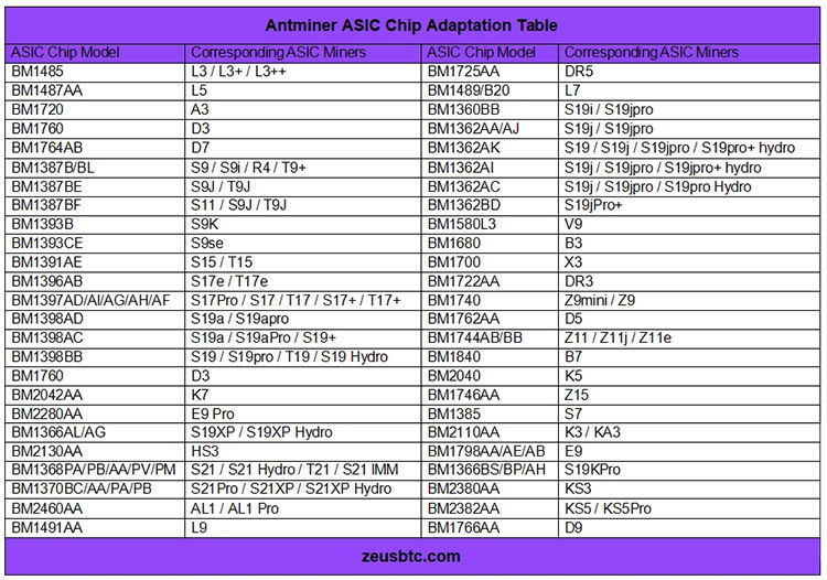 جدول التكيف مع شريحة Antminer ASIC