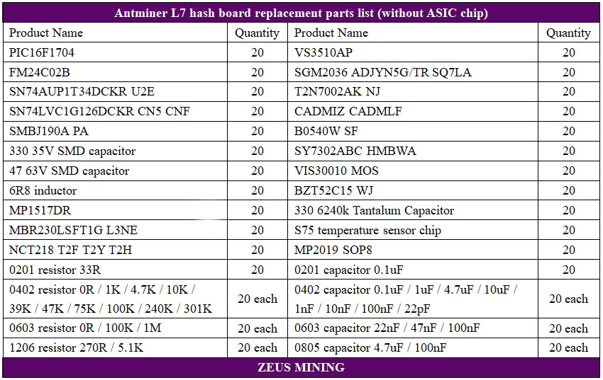 مجموعات الملحقات لإصلاح لوحة التجزئة Antminer L7