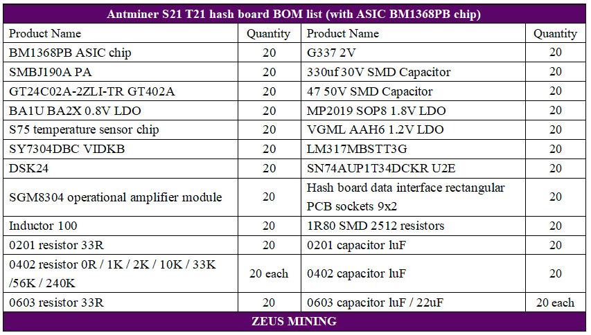 قوائم استبدال لوحة التجزئة Antminer S21 مع شرائح BM1368PB