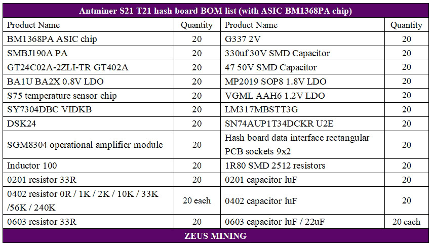 طقم إصلاح لوحة التجزئة Antminer T21 مع شرائح BM1368PA