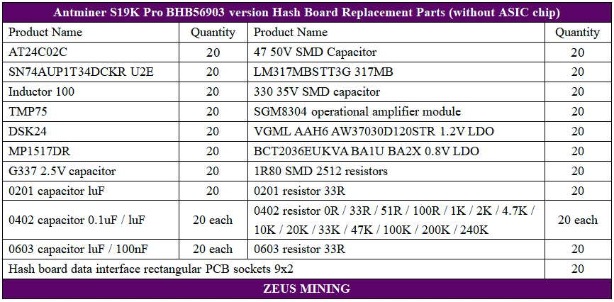 قوائم إصلاح لوحة التجزئة Bitmain Antminer S19KPro BHB56903