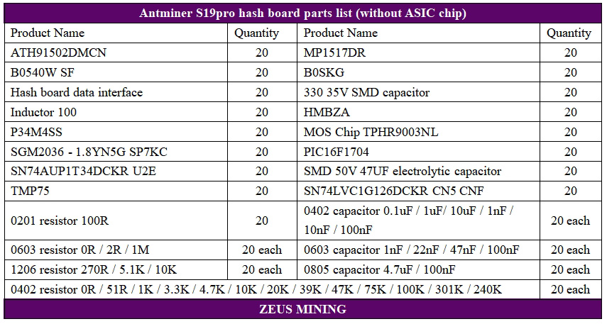 طقم قطع غيار لوحة التجزئة Antminer S19 pro