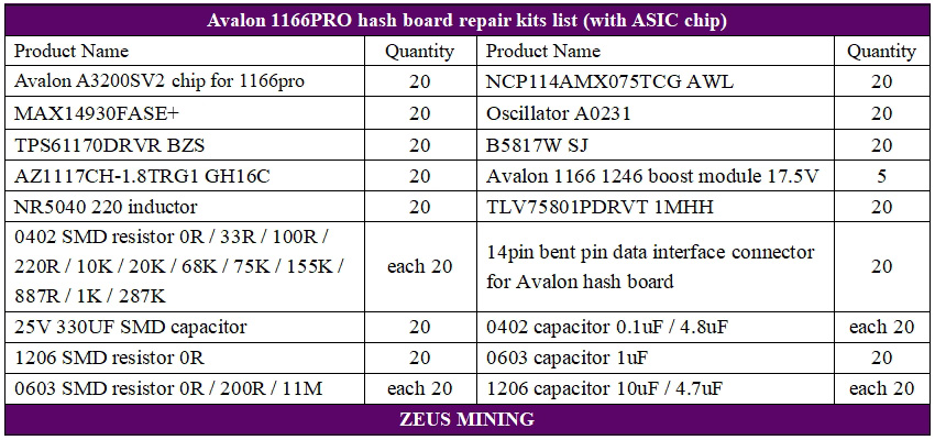 قوائم BOM للوحة التجزئة Avalon 1166 PRO