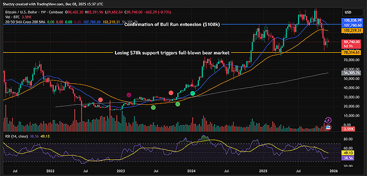 يُظهر الرسم البياني الأسبوعي للبيتكوين أنه حافظ على مستويات الدعم الرئيسية. يُظهر الرسم البياني الأسبوعي للبيتكوين أنه حافظ على مستويات الدعم الرئيسية.