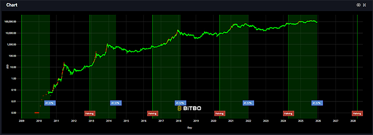 تقدم عملية تنصيف البيتكوين