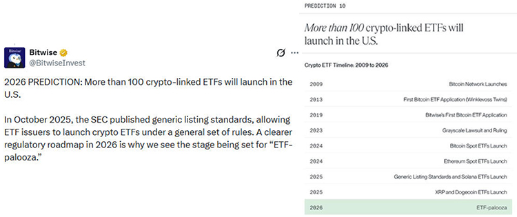 سيتم إطلاق أكثر من 100 صندوق استثمار متداول مرتبط بالعملات المشفرة في الولايات المتحدة.