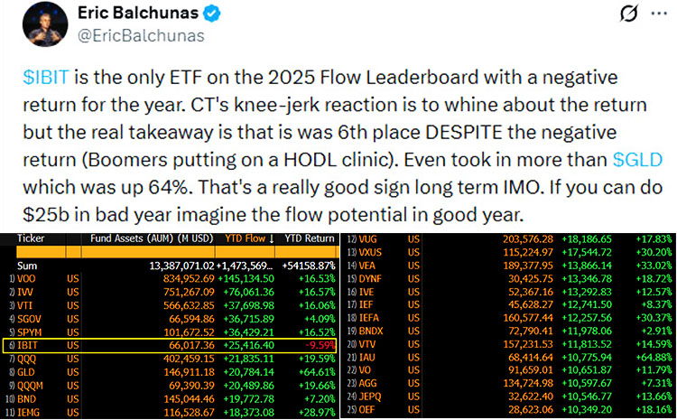 يُعدّ صندوق $IBIT هو صندوق المؤشرات المتداولة الوحيد الذي حقق عائدًا سلبيًا حتى الآن هذا العام ضمن تصنيفات التدفقات النقدية لعام 2025. يُعدّ صندوق $IBIT هو صندوق المؤشرات المتداولة الوحيد الذي حقق عائدًا سلبيًا حتى الآن هذا العام ضمن تصنيفات التدفقات النقدية لعام 2025.
