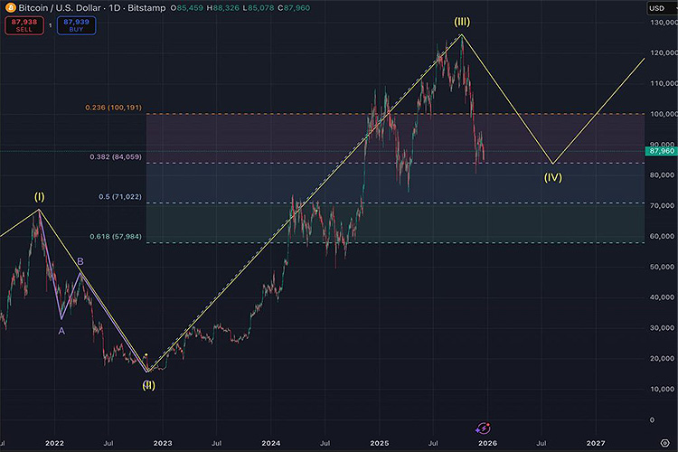 سيتم تمديد الجدول الزمني لتعافي عملة البيتكوين إلى عام 2026.