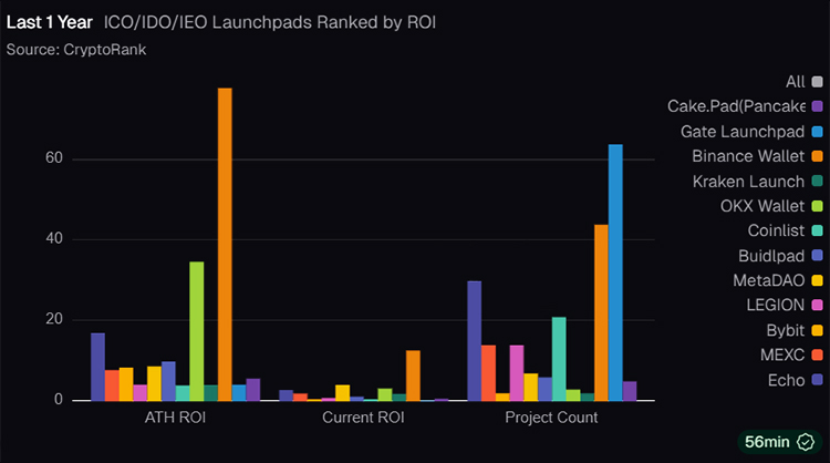 منصات الإطلاق ICO IDO lEO تم تصنيفها حسب ROl منصات الإطلاق ICO IDO lEO تم تصنيفها حسب ROl