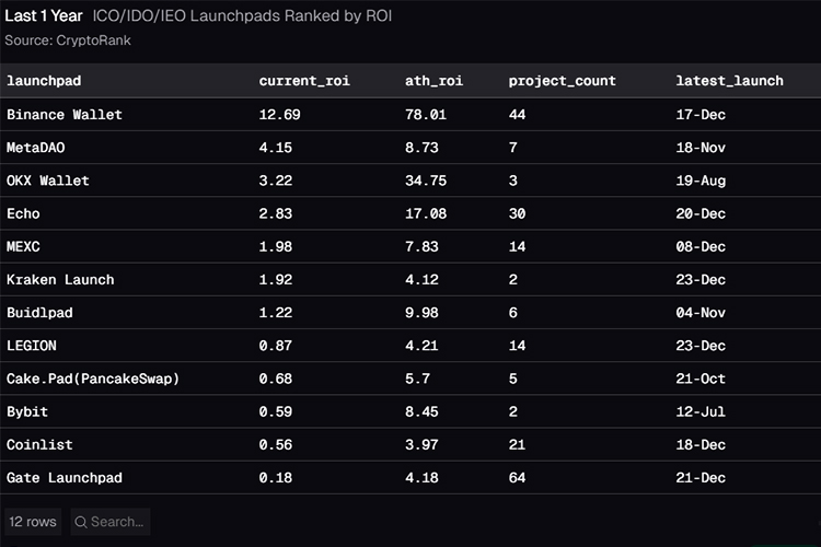 تتميز منصة Binance Launchpad بأعلى عائد على الاستثمار. تتميز منصة Binance Launchpad بأعلى عائد على الاستثمار.