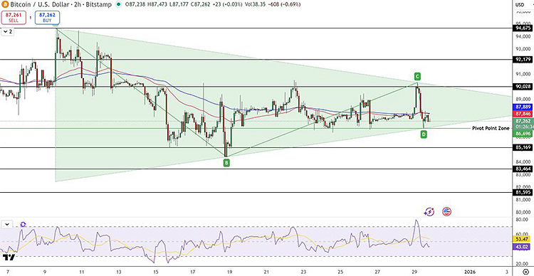 يشكل سعر البيتكوين حاليًا نمط مثلث متماثل.