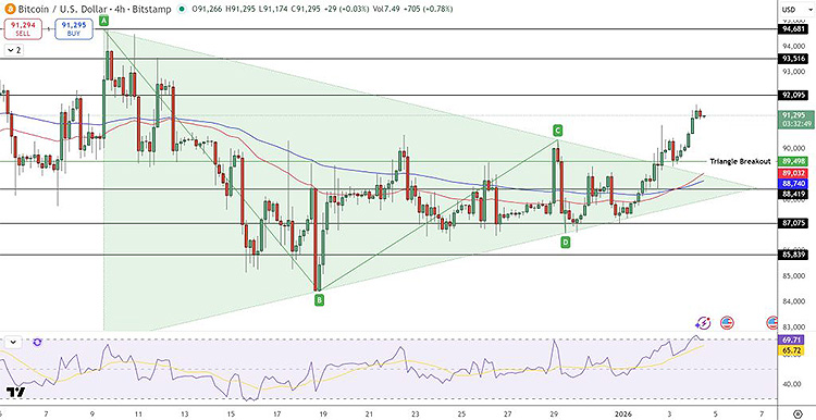 مخطط سعر البيتكوين