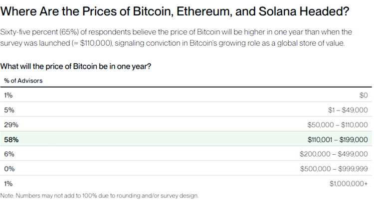 نسبة المستشارين الماليين الذين شملهم الاستطلاع والذين يوصون باستخدام البيتكوين نسبة المستشارين الماليين الذين شملهم الاستطلاع والذين يوصون باستخدام البيتكوين