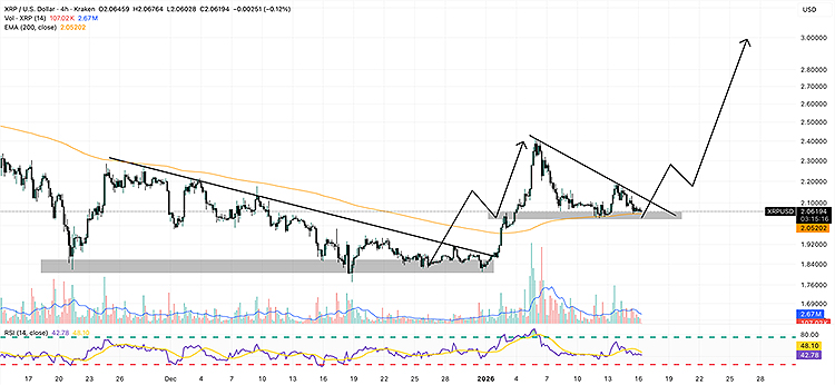 مخطط سعر XRP لأربع ساعات