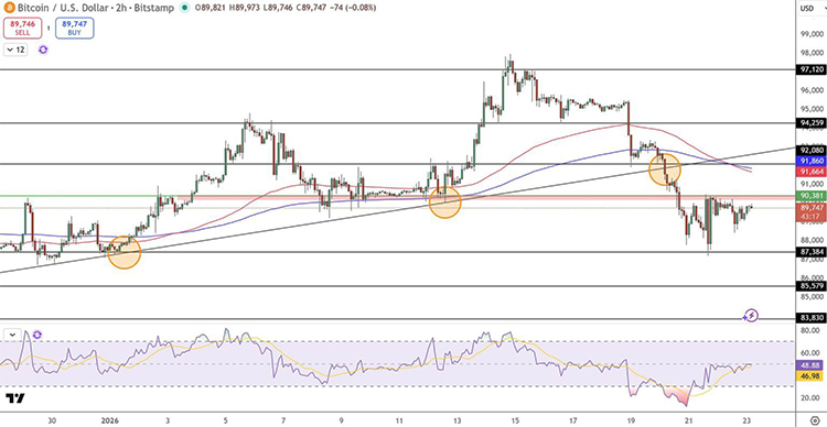 مخطط أسعار البيتكوين والدولار الأمريكي