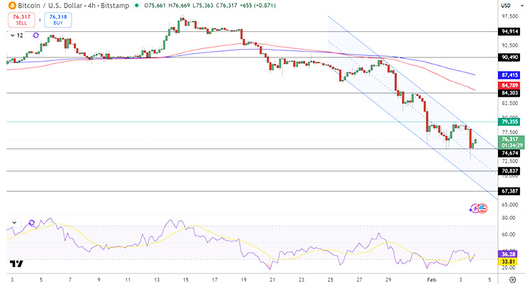 مخطط سعر البيتكوين
